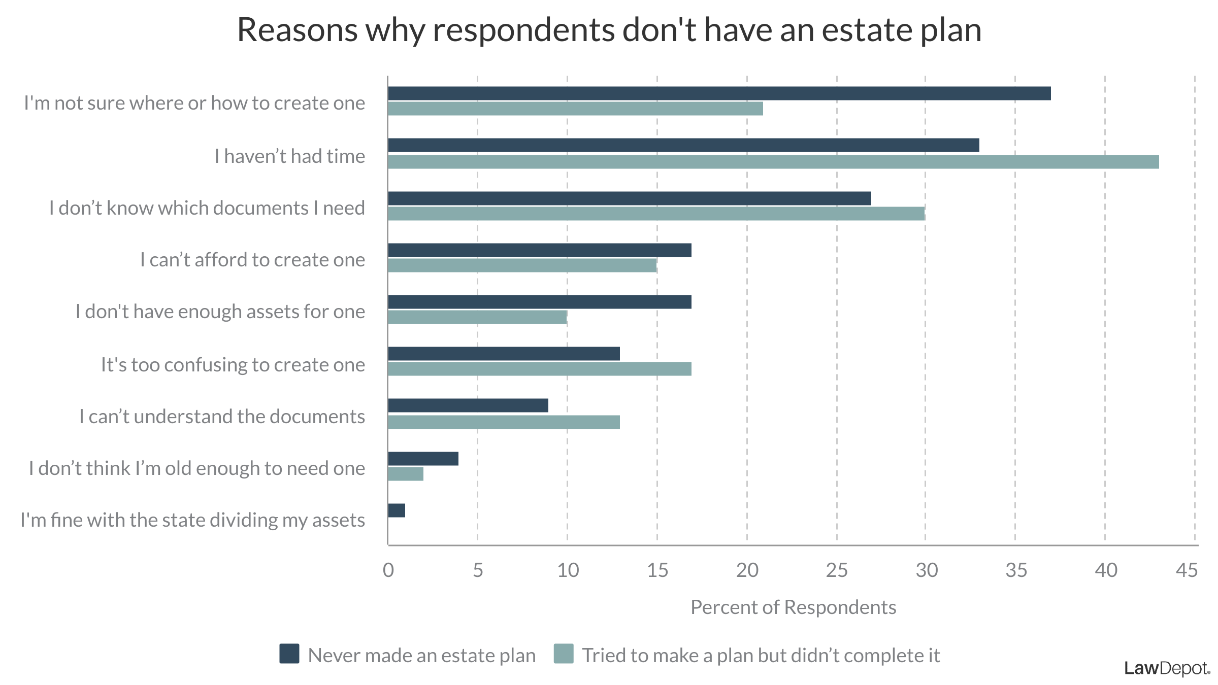 Bar graph showing that the main reasons respondents do not have an estate plan is that they are not sure where or how to create one, they have not had the time and they are not sure which documents they need. 